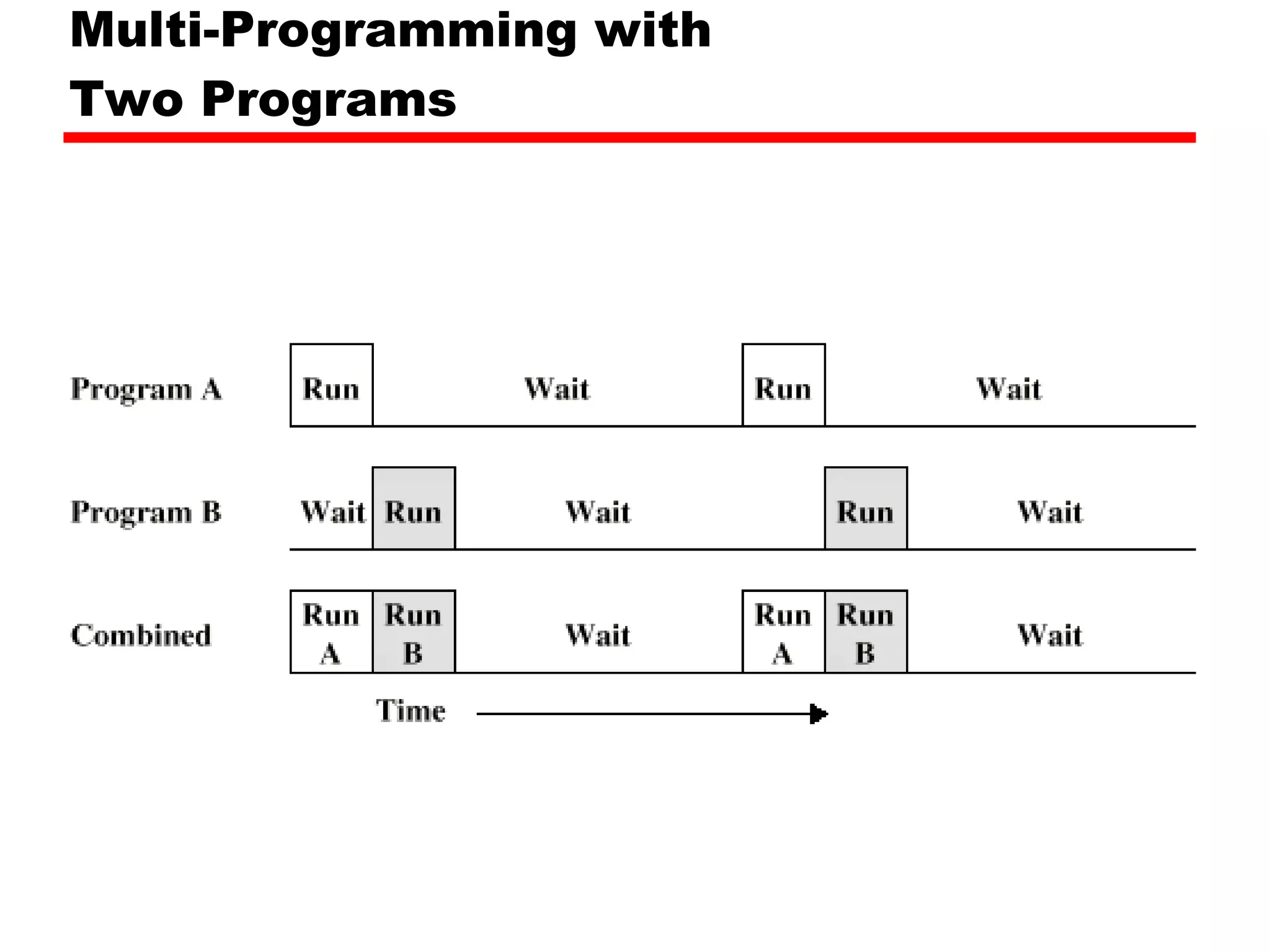 Multi-Programming with  Two Programs 