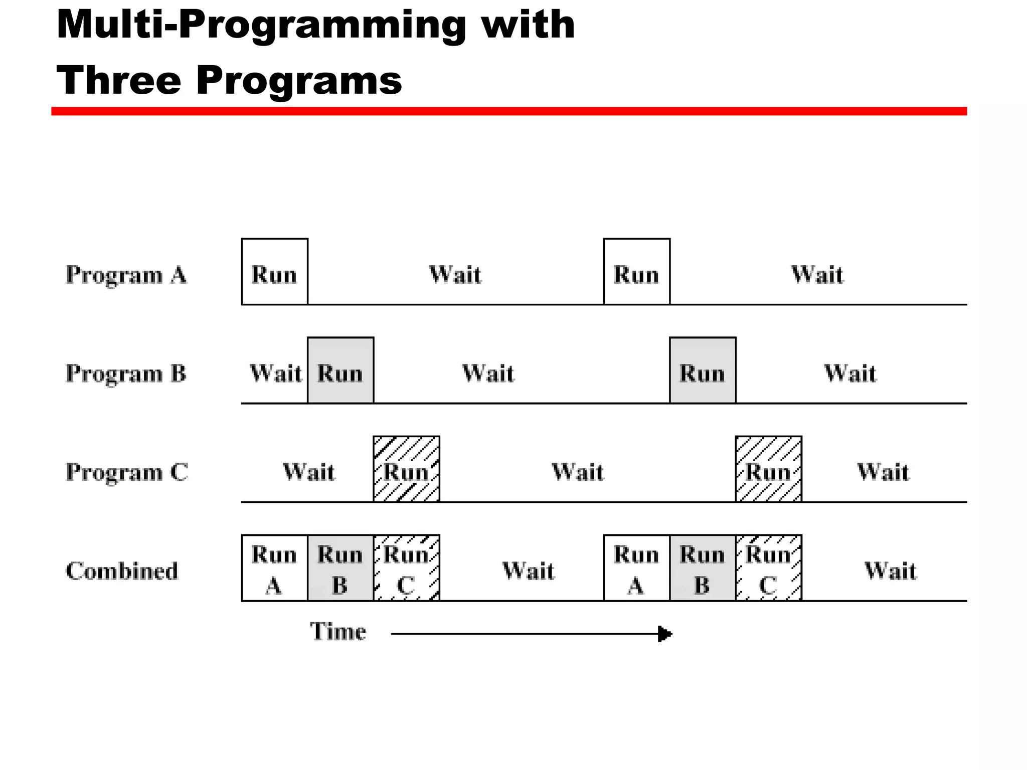 Multi-Programming with  Three Programs 