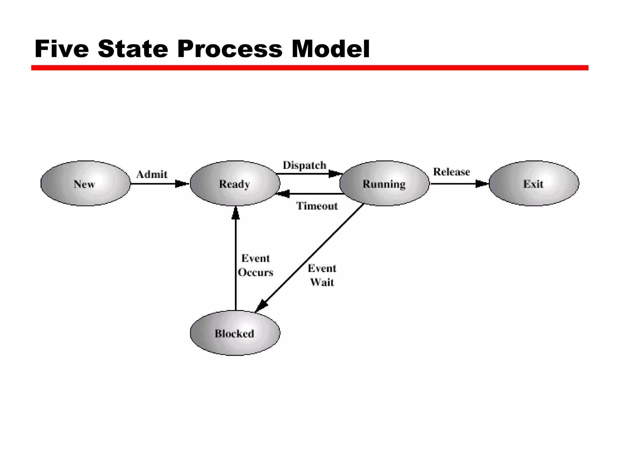Five State Process Model 
