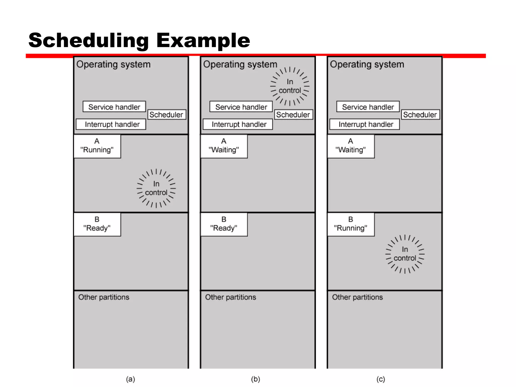 Scheduling Example 