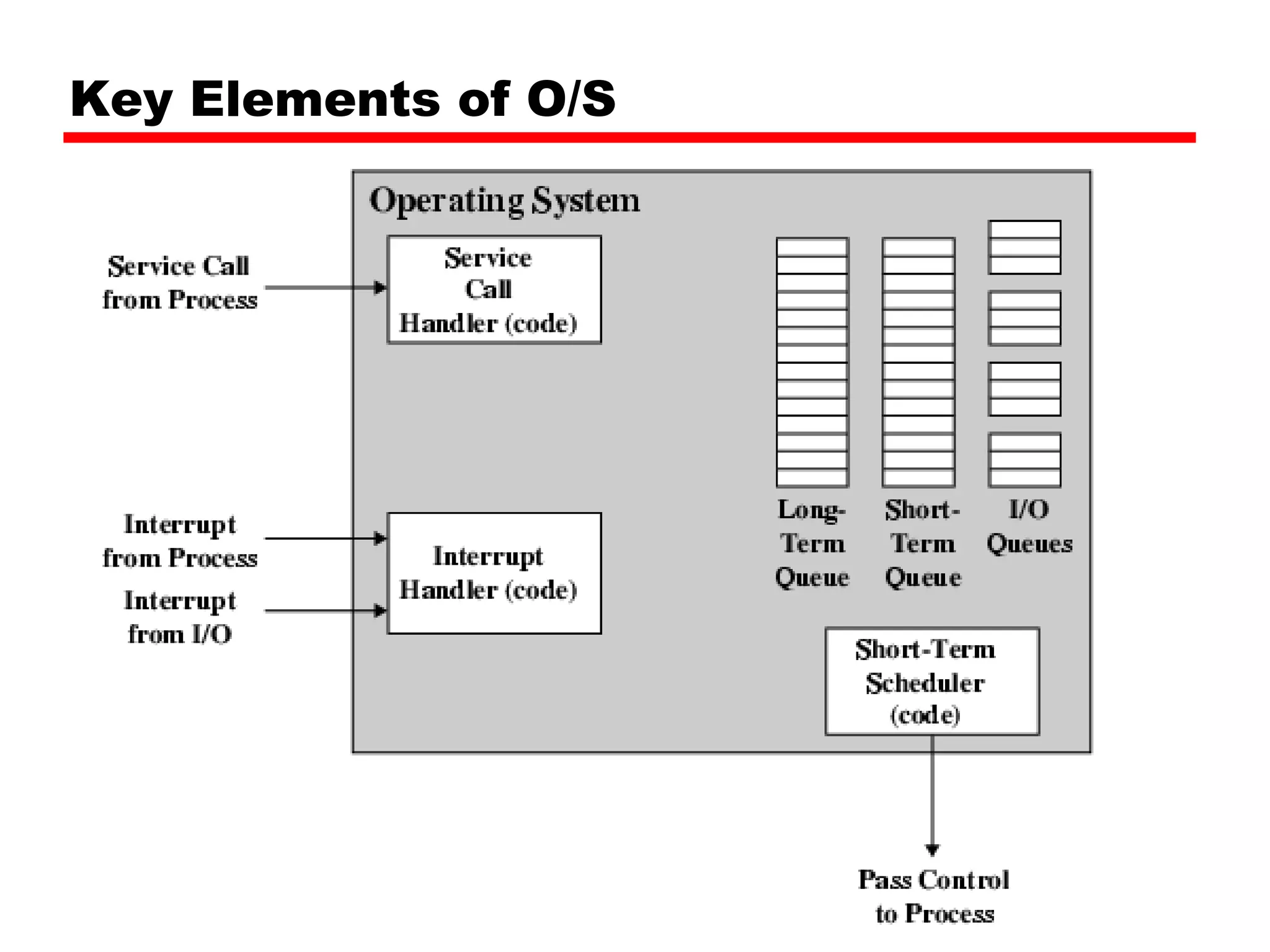 Key Elements of O/S 