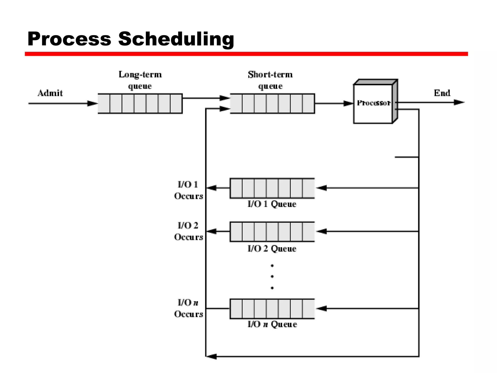 Process Scheduling 