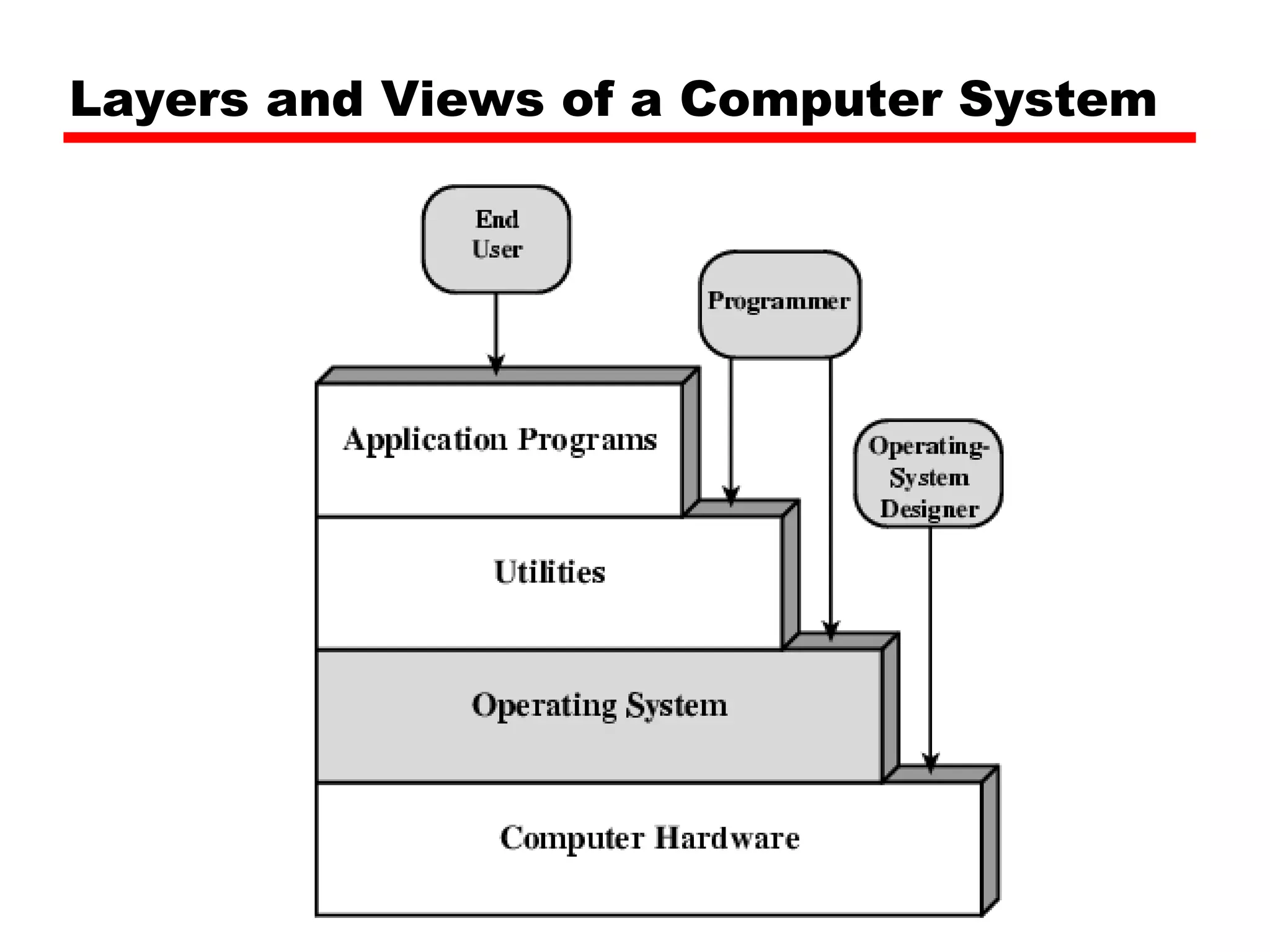 Layers and Views of a Computer System 
