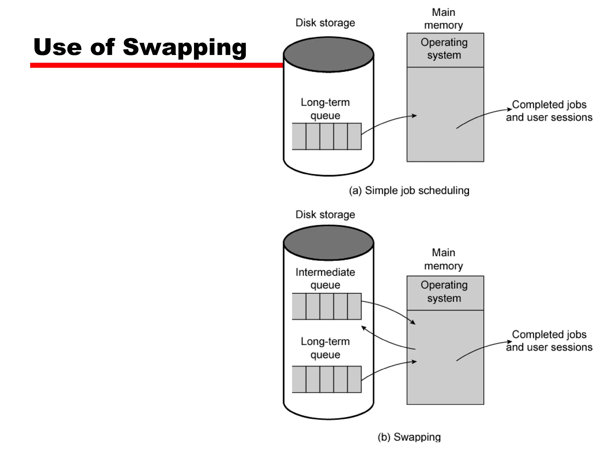 Use of Swapping 