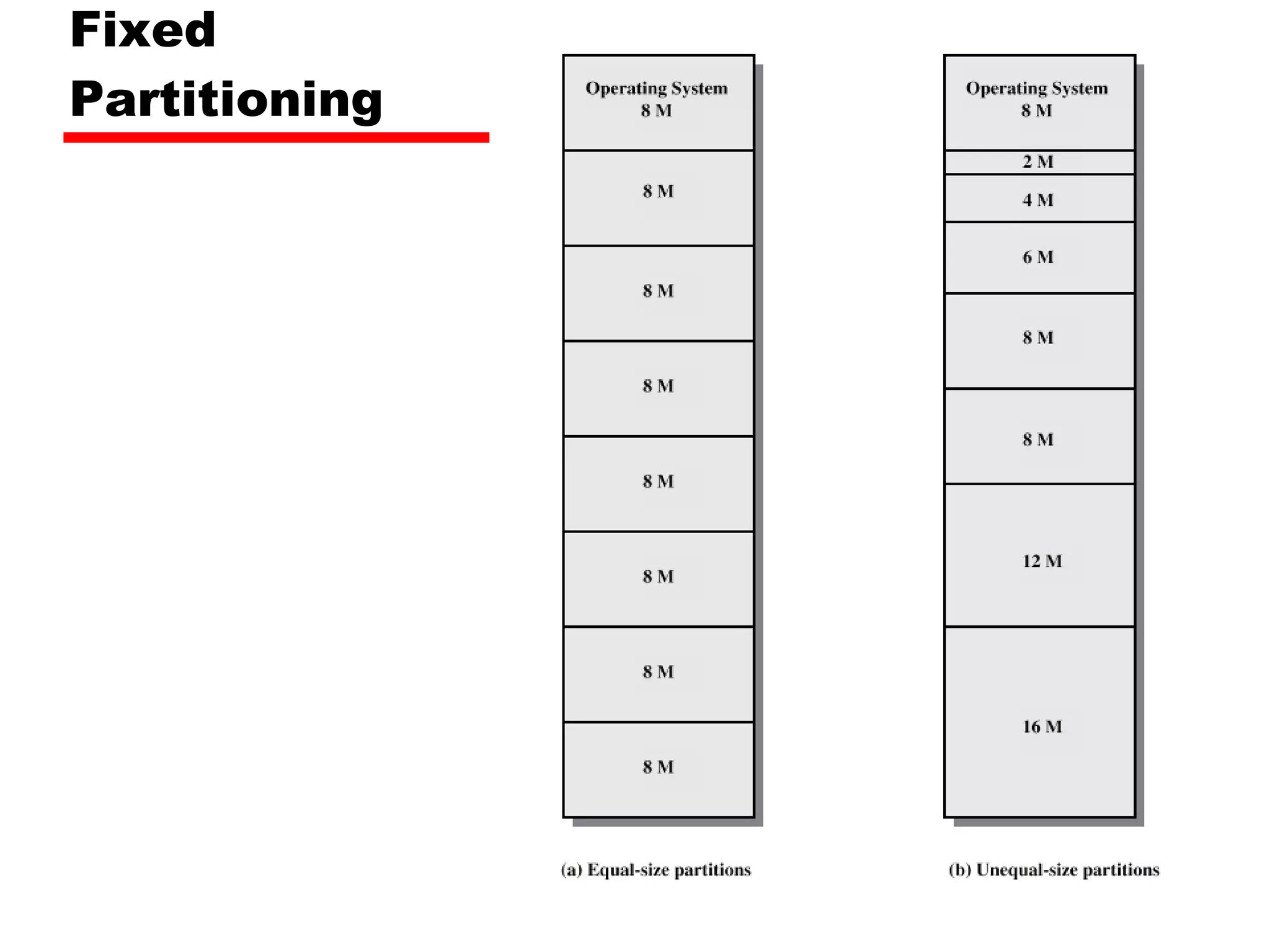 Fixed Partitioning 