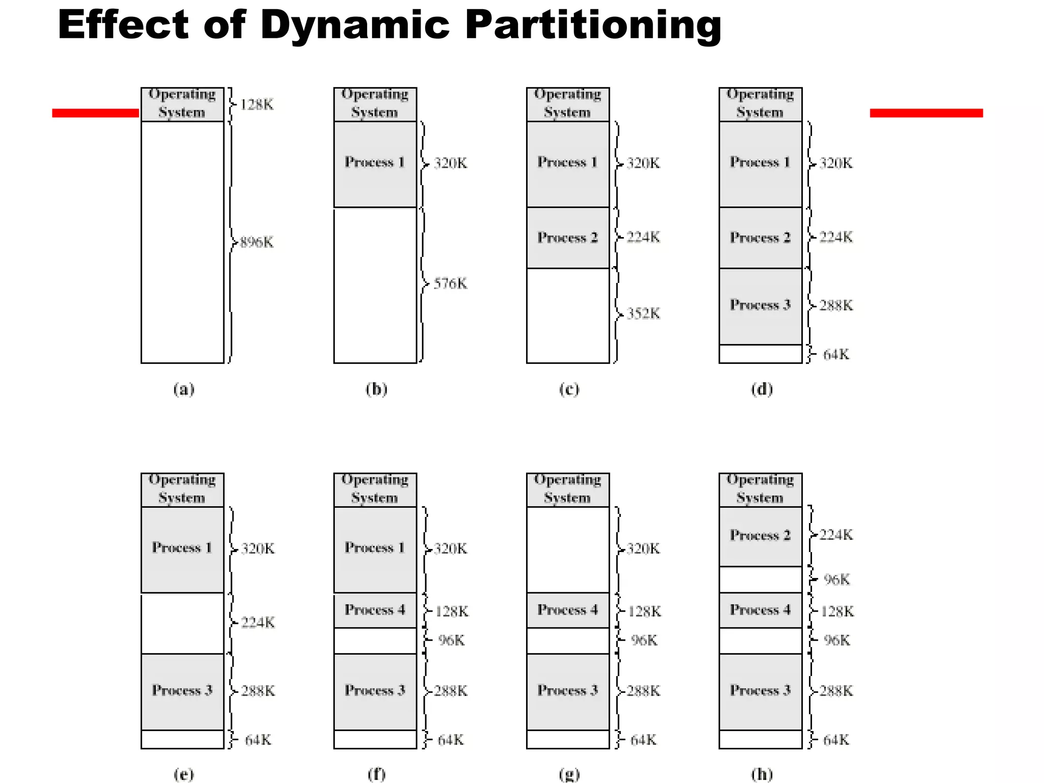 Effect of Dynamic Partitioning 