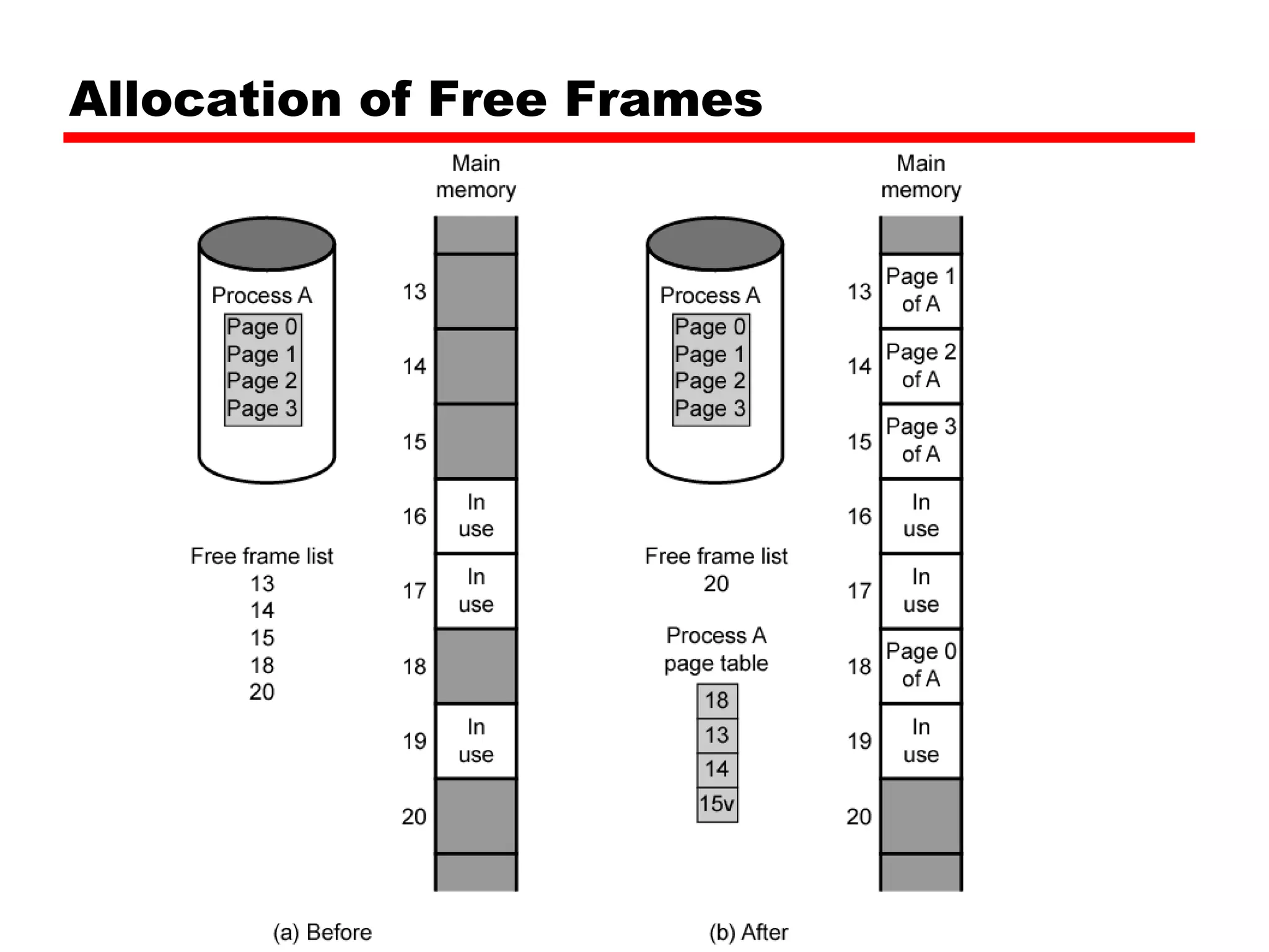 Allocation of Free Frames 