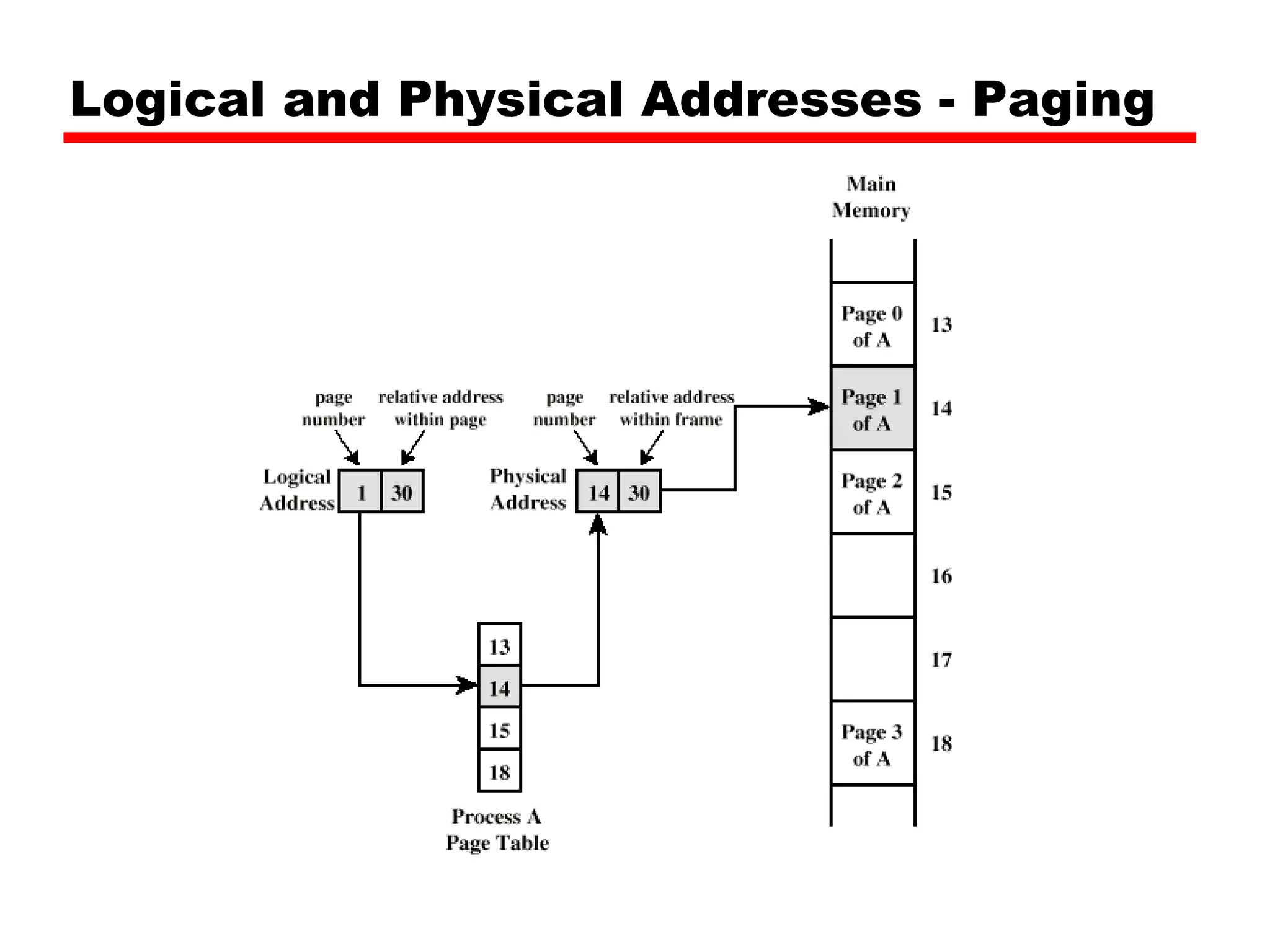 Logical and Physical Addresses - Paging 