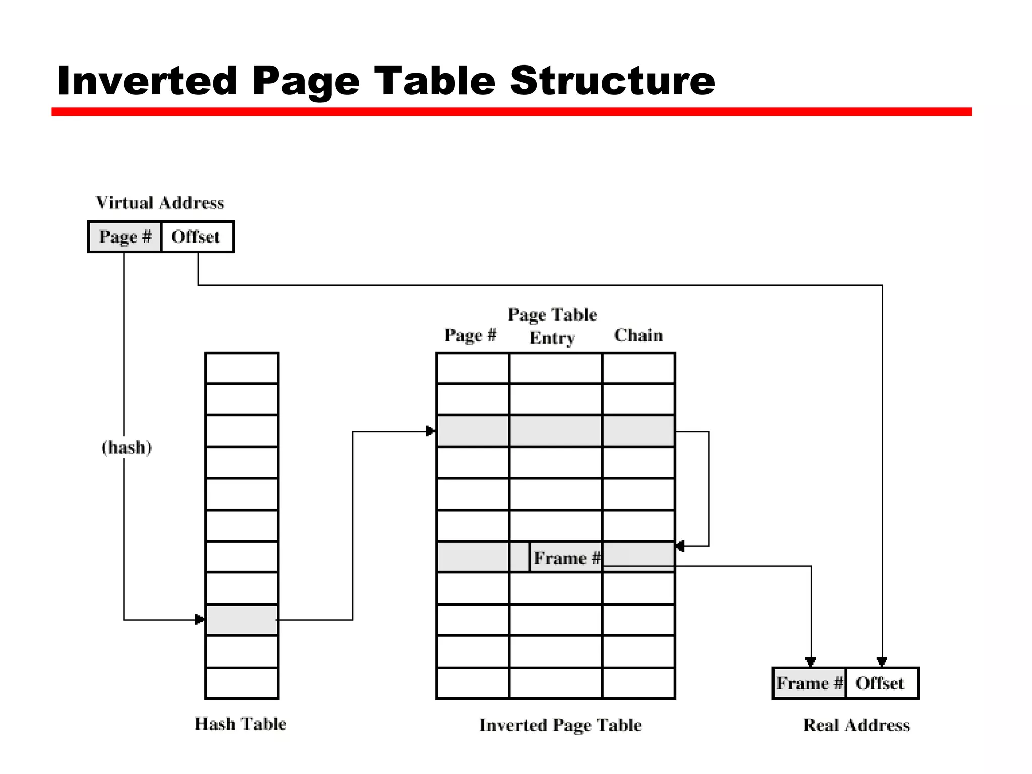 Inverted Page Table Structure 
