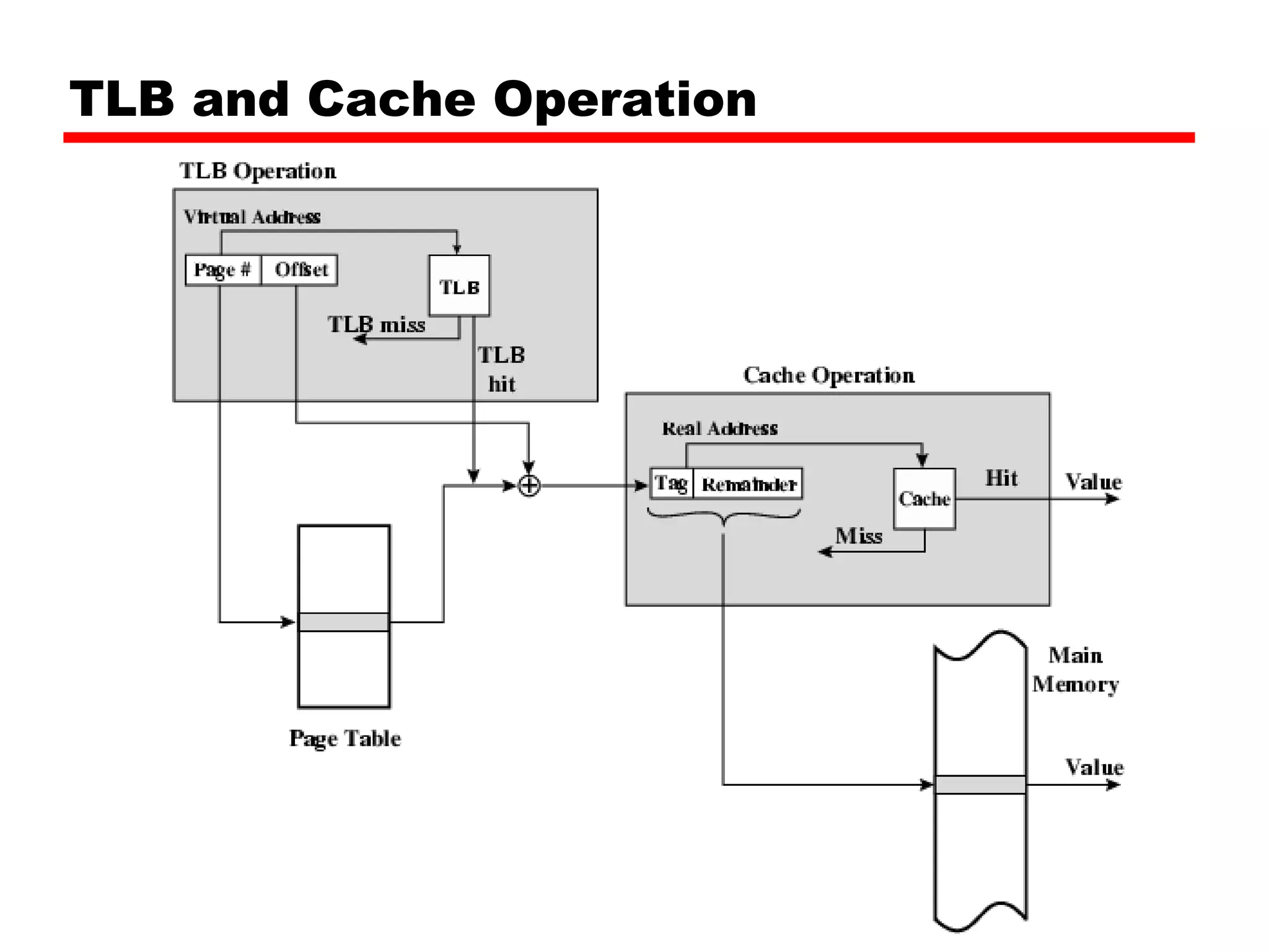 TLB and Cache Operation 