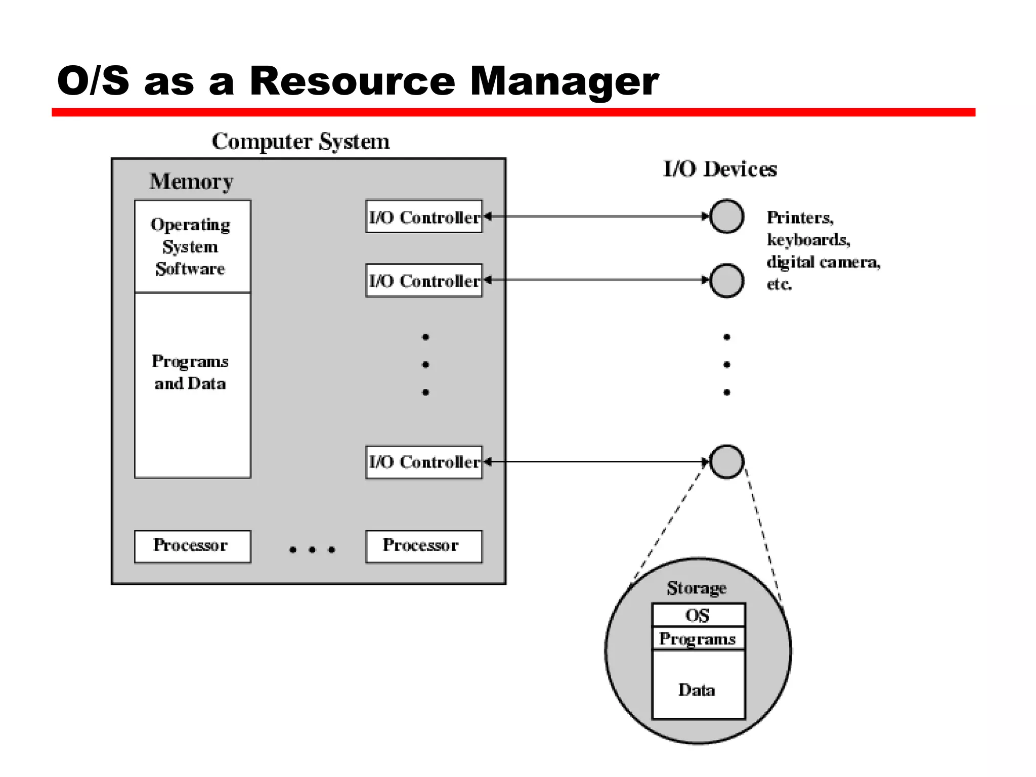 O/S as a Resource Manager 