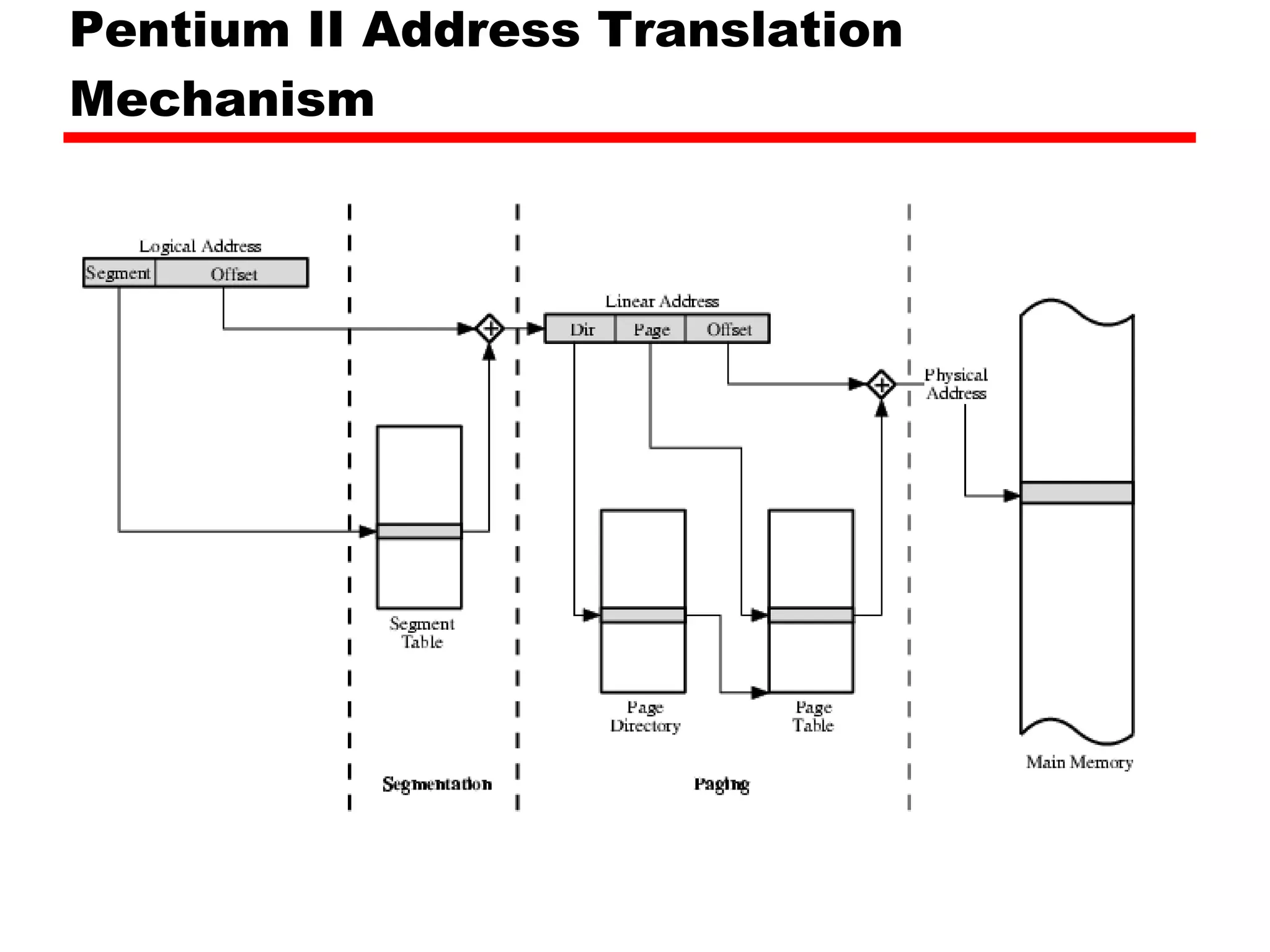 Pentium II Address Translation Mechanism 