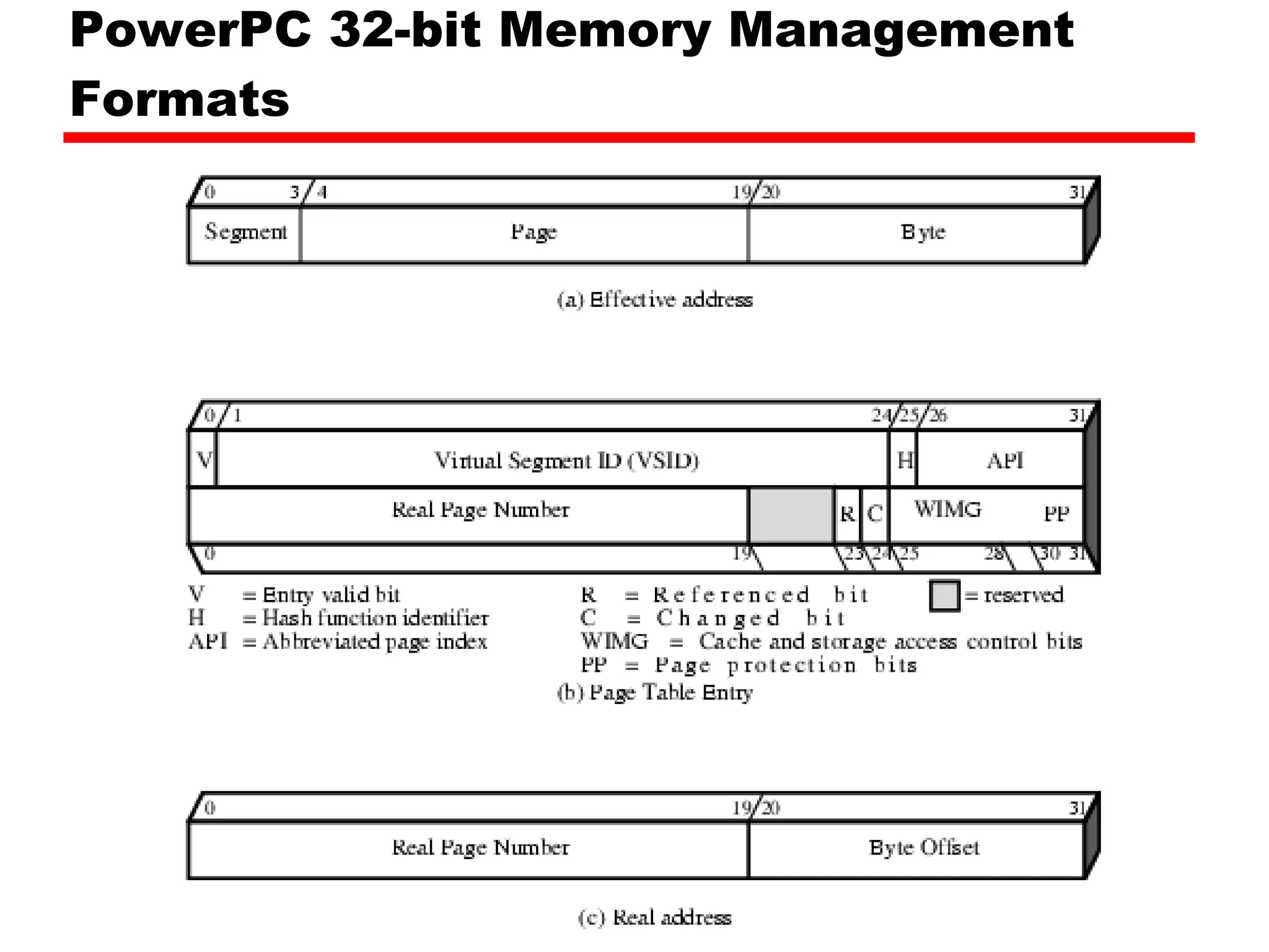 PowerPC 32-bit Memory Management Formats 