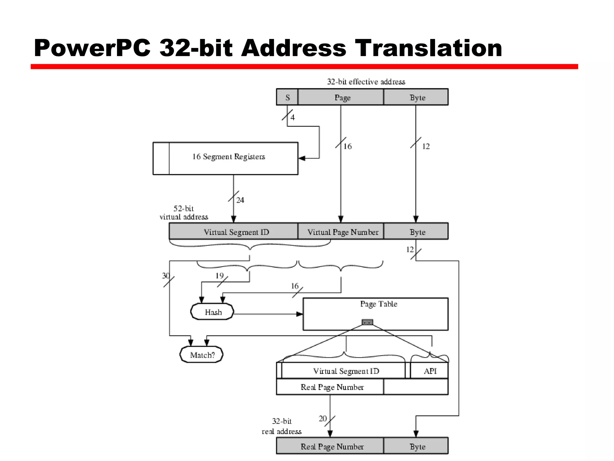 PowerPC 32-bit Address Translation 