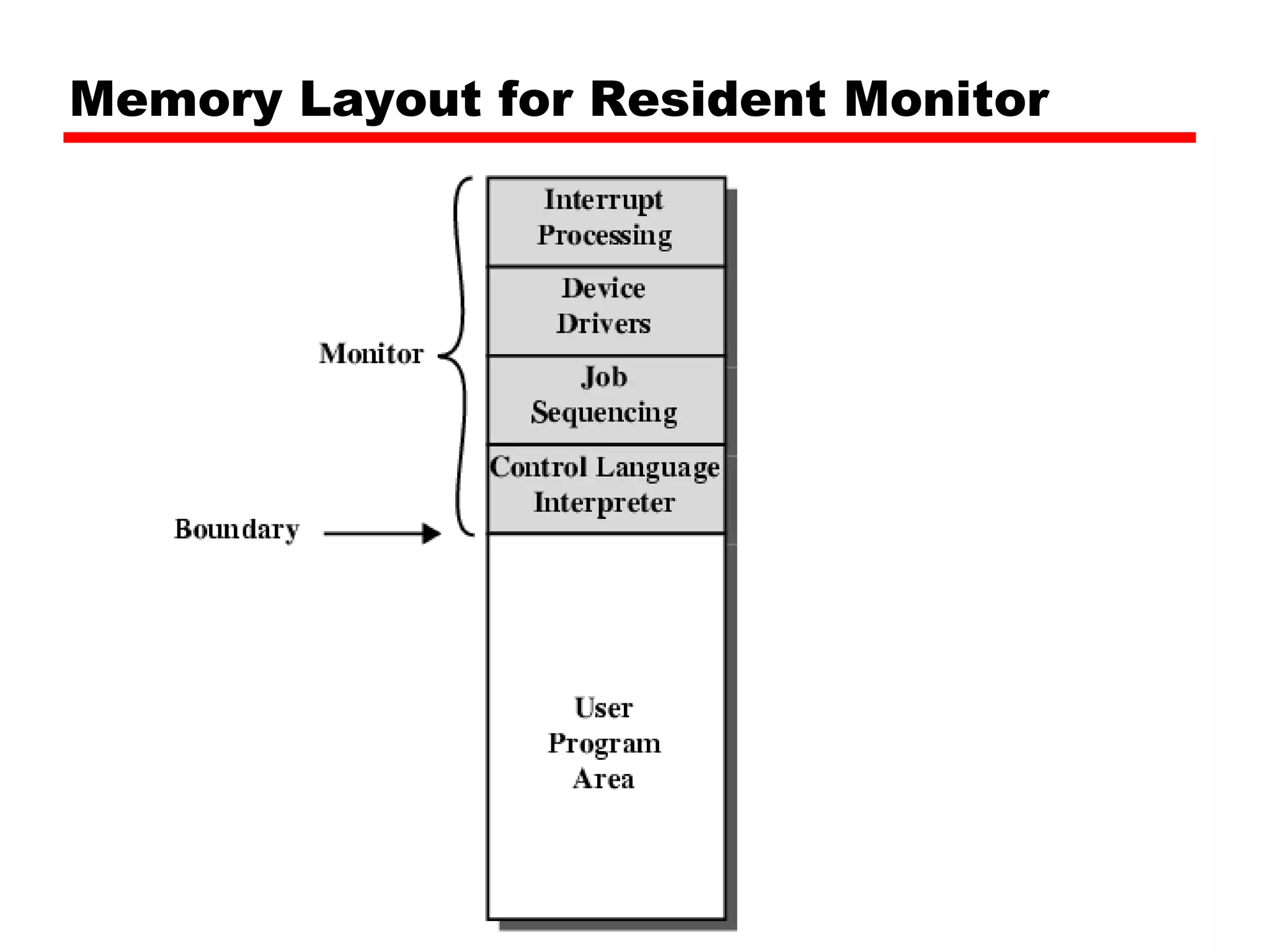 Memory Layout for Resident Monitor 