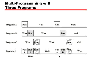 Multi-Programming with
Three Programs
 