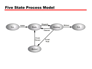 Five State Process Model
 