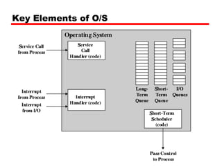 Key Elements of O/S
 