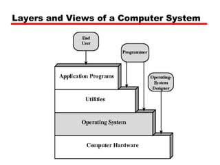 Layers and Views of a Computer System
 
