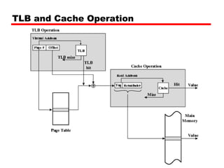 TLB and Cache Operation
 