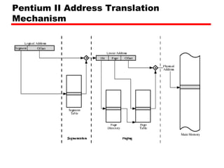 Pentium II Address Translation
Mechanism
 