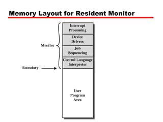 Memory Layout for Resident Monitor
 