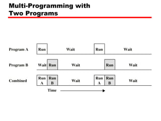 Multi-Programming with
Two Programs
 