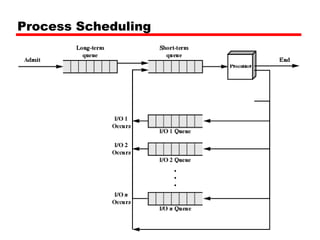 Process Scheduling
 