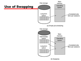 Use of Swapping
 