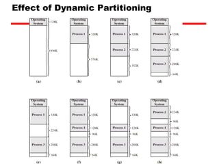 Effect of Dynamic Partitioning
 