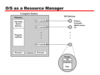 O/S as a Resource Manager
 