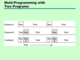 Multi-Programming with
Two Programs
 
