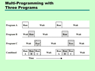 Multi-Programming with
Three Programs
 