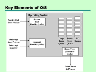 Key Elements of O/S
 
