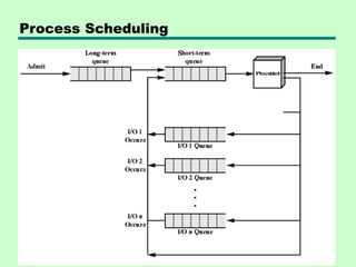 Process Scheduling
 