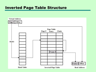 Inverted Page Table Structure
 