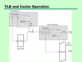 TLB and Cache Operation
 