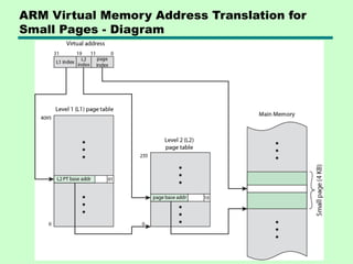 ARM Virtual Memory Address Translation for
Small Pages - Diagram
 