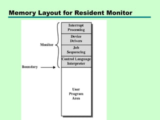 Memory Layout for Resident Monitor
 