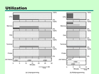Memory Support System Comprehensive Overview of Operating System Support and Memory ...