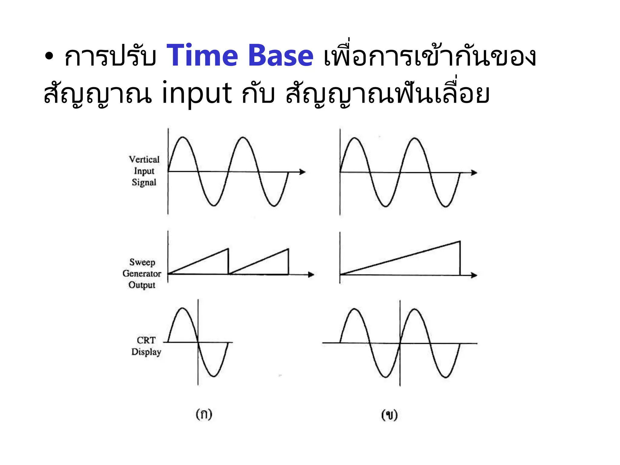 • การปรับ Time Base เพื่อการเข้ากันของ
สัญญาณ input กับ สัญญาณฟันเลื่อย
 