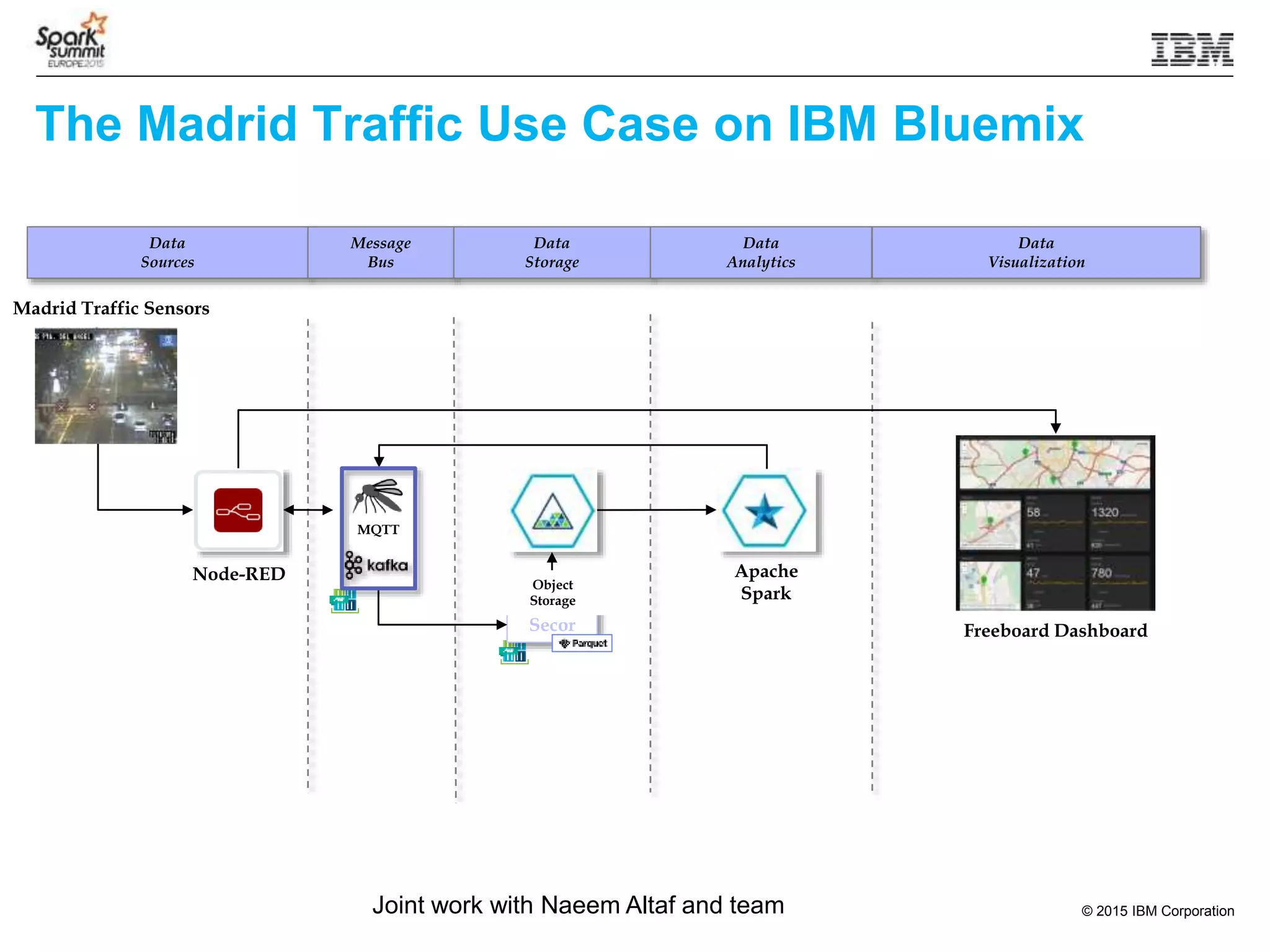 © 2015 IBM Corporation
Data
Sources
Apache
Spark
Node-RED
Secor
Message
Bus
Data
Storage
Data
Analytics
Data
Visualization
Freeboard Dashboard
Object
Storage
16
MQTT
The Madrid Traffic Use Case on IBM Bluemix
Madrid Traffic Sensors
Joint work with Naeem Altaf and team
 