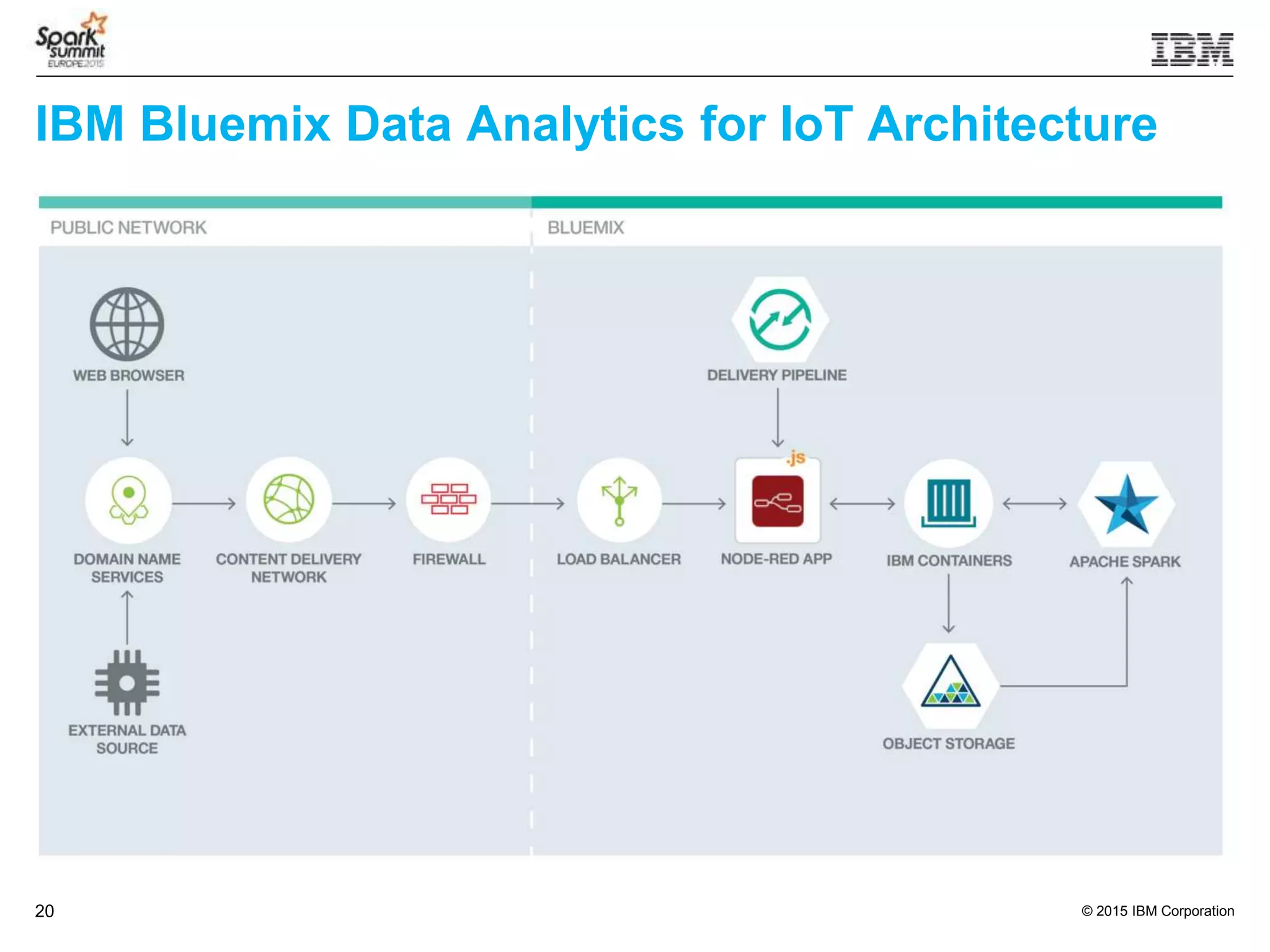 © 2015 IBM Corporation20
IBM Bluemix Data Analytics for IoT Architecture
 