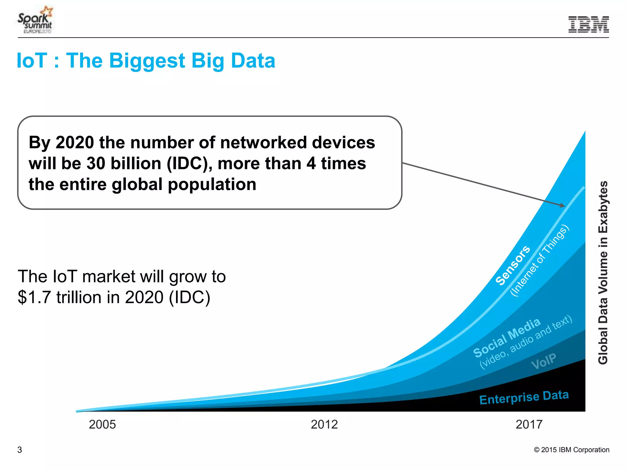 © 2015 IBM Corporation3
2005 2012 2017
The IoT market will grow to
$1.7 trillion in 2020 (IDC)
By 2020 the number of networked devices
will be 30 billion (IDC), more than 4 times
the entire global population
IoT : The Biggest Big Data
GlobalDataVolumeinExabytes
2005 2012 2017
 