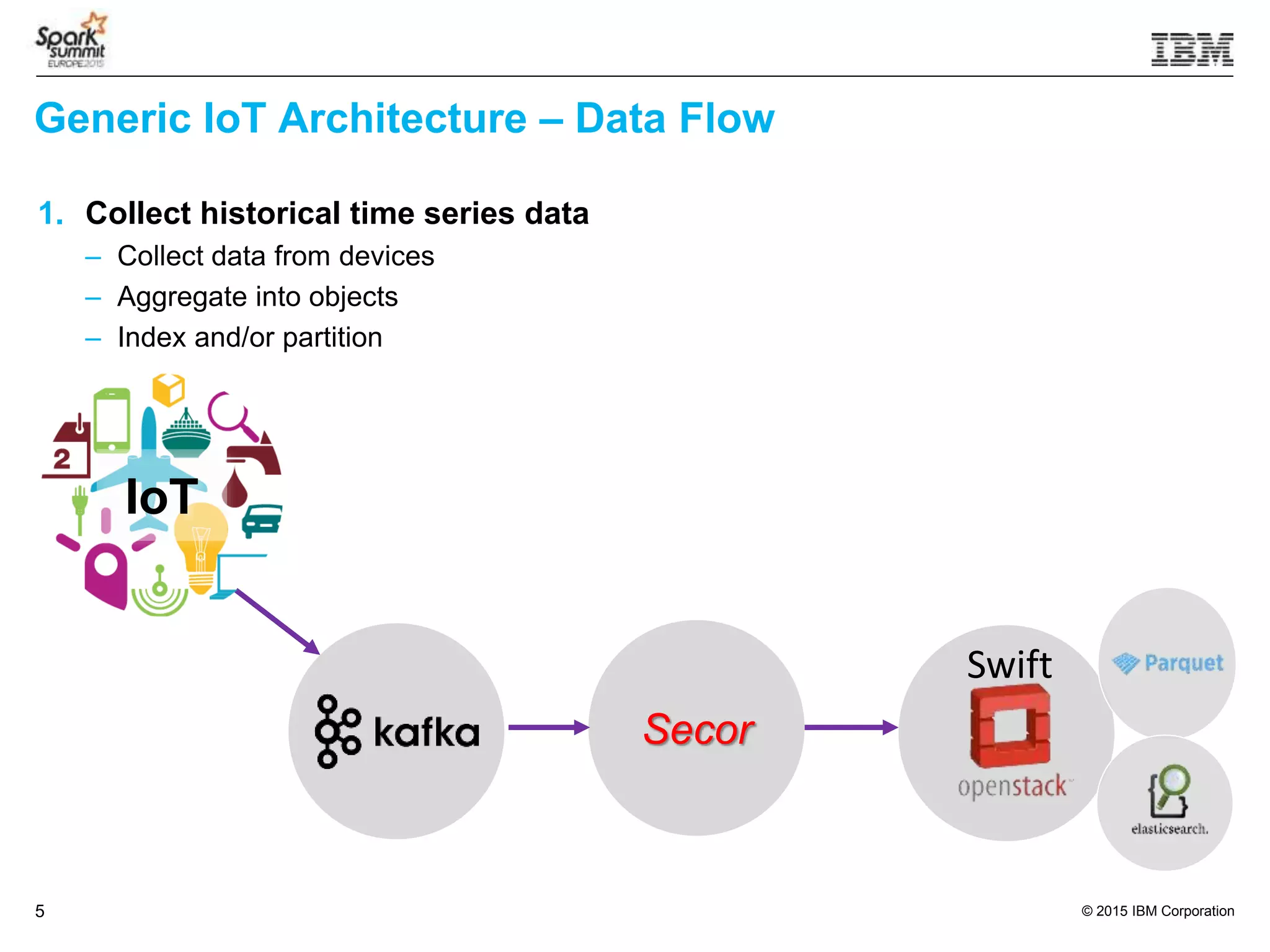 © 2015 IBM Corporation5
1. Collect historical time series data
– Collect data from devices
– Aggregate into objects
– Index and/or partition
Generic IoT Architecture – Data Flow
Secor
IoT
Swift
 