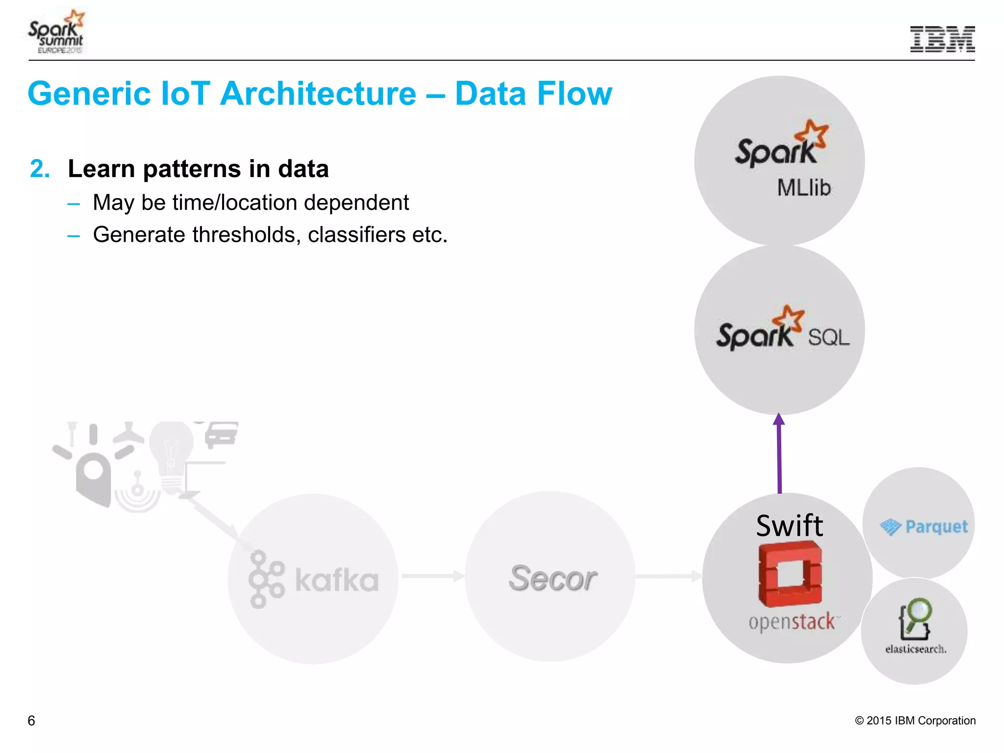 © 2015 IBM Corporation6
2. Learn patterns in data
– May be time/location dependent
– Generate thresholds, classifiers etc.
Generic IoT Architecture – Data Flow
Secor
Swift
 