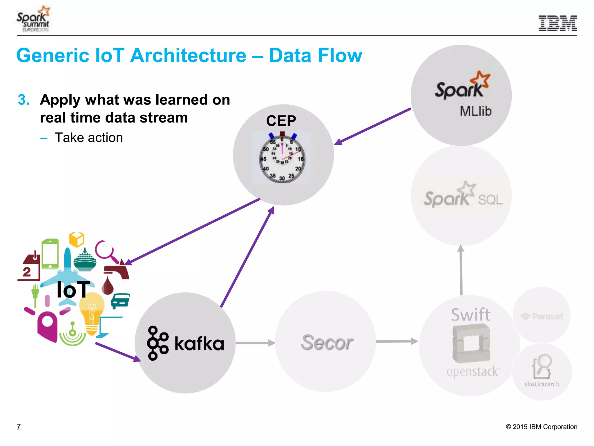 © 2015 IBM Corporation7
IoT
3. Apply what was learned on
real time data stream
– Take action
Generic IoT Architecture – Data Flow
Secor
CEP
Swift
 