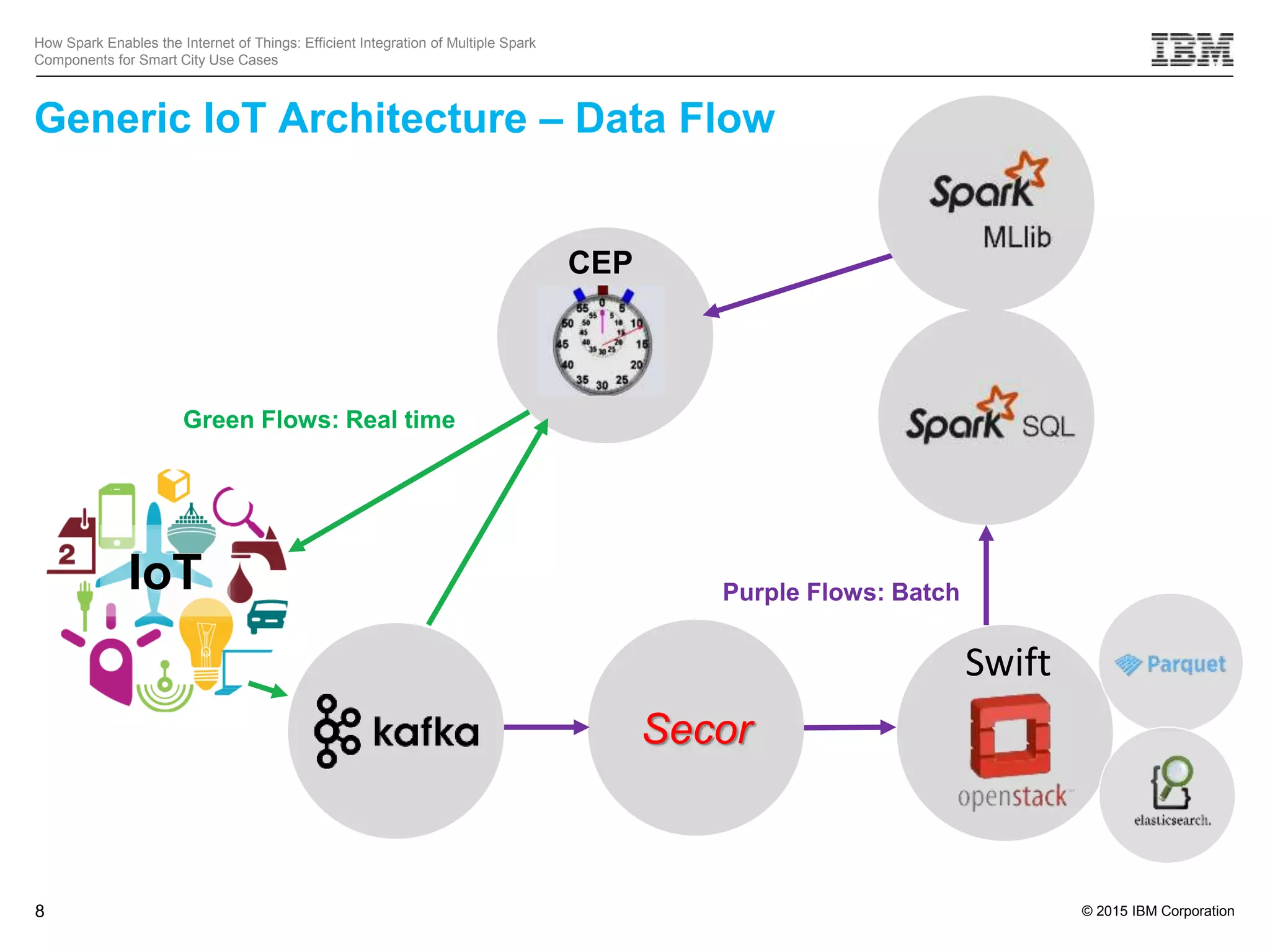 © 2015 IBM Corporation8
How Spark Enables the Internet of Things: Efficient Integration of Multiple Spark
Components for Smart City Use Cases
IoT
Generic IoT Architecture – Data Flow
CEP
Secor
Swift
Green Flows: Real time
Purple Flows: Batch
 