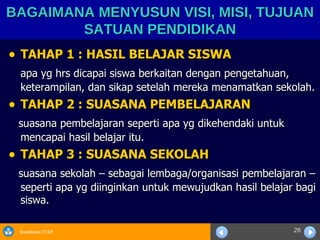 BAGAIMANA MENYUSUN VISI, MISI, TUJUAN SATUAN PENDIDIKAN TAHAP 1 : HASIL BELAJAR SISWA apa yg hrs dicapai siswa berkaitan dengan pengetahuan, keterampilan, dan sikap setelah mereka menamatkan sekolah. TAHAP 2 : SUASANA PEMBELAJARAN suasana pembelajaran seperti apa yg dikehendaki untuk mencapai hasil belajar itu. TAHAP 3 : SUASANA SEKOLAH suasana sekolah – sebagai lembaga/organisasi pembelajaran – seperti apa yg diinginkan untuk mewujudkan hasil belajar bagi siswa. 