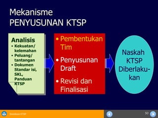 Mekanisme PENYUSUNAN KTSP Analisis Kekuatan/ kelemahan Peluang/ tantangan Dokumen Standar isi, SKL, Panduan KTSP Pembentukan Tim Penyusunan Draft Revisi dan Finalisasi Naskah  KTSP Diberlaku- kan 